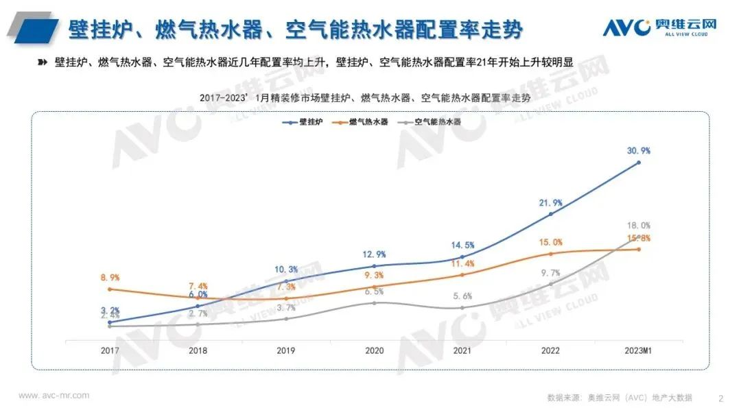 热水器三大产品精装配套率持续走高，空气能热水器大有作为