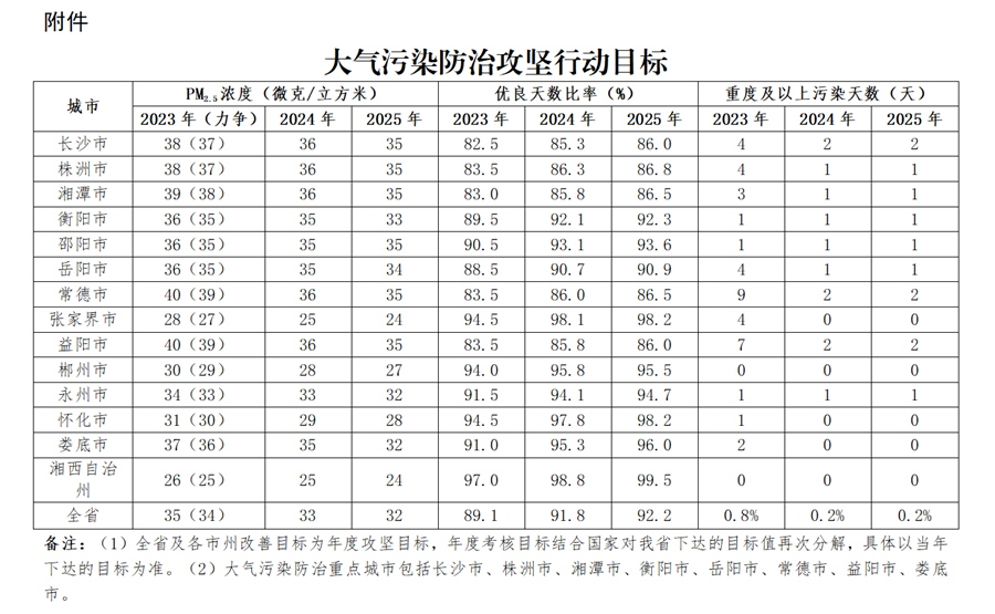 湖南省大气传染防治“守护蓝天”攻坚行动打算（2023—2025年）