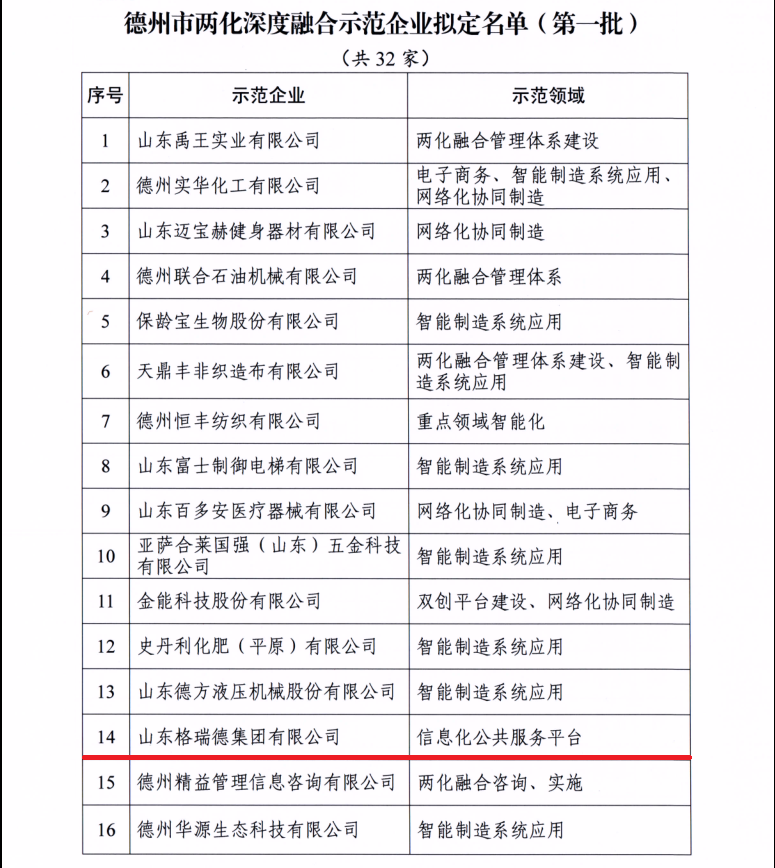 GRAD尊龙集团官网入围德州市两化深度融合示范企业