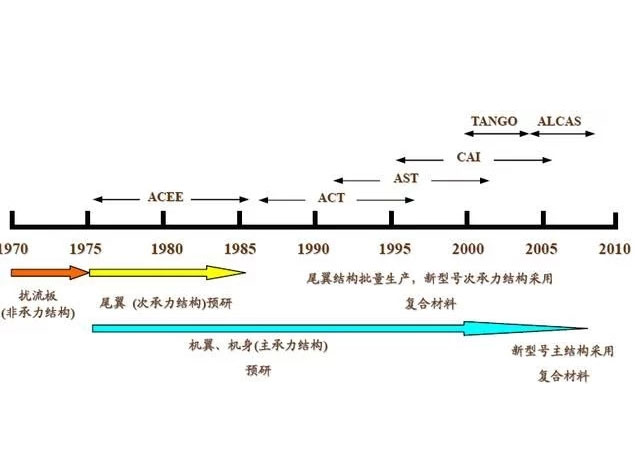 “买得起的复合伙料”和碳纤维“全产业链”